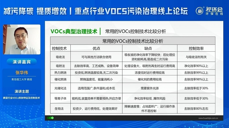 張華偉：細數典型行業VOCs排放特征，復合型治理方案重要性凸顯